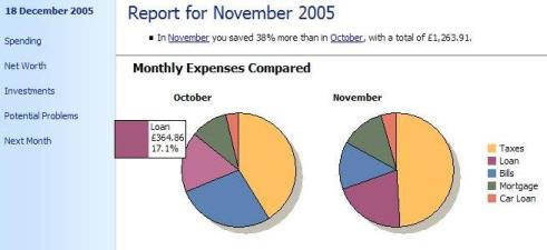 Monthly expenses compared in a sample Microsoft Money Monthly Report